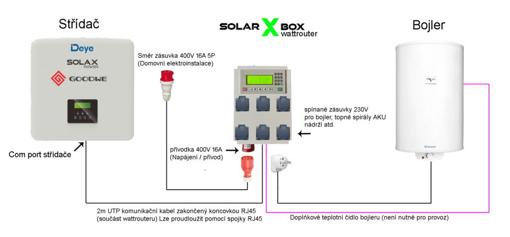 Solar X box je jediný wattrouter / regulátor přebytků