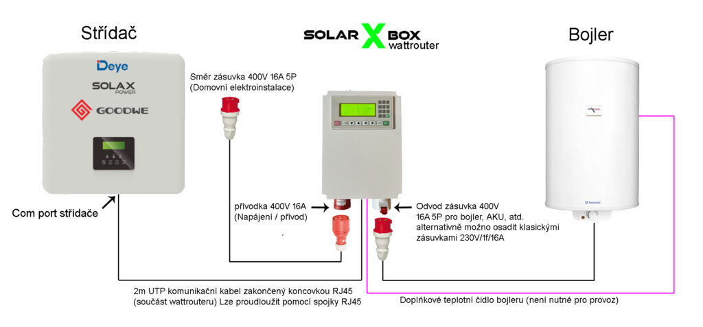 Solar X box je jediný wattrouter / regulátor přebytků